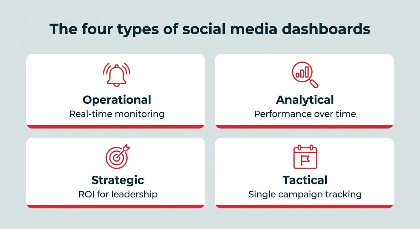 Social media dashboards: Templates & tools for 2026