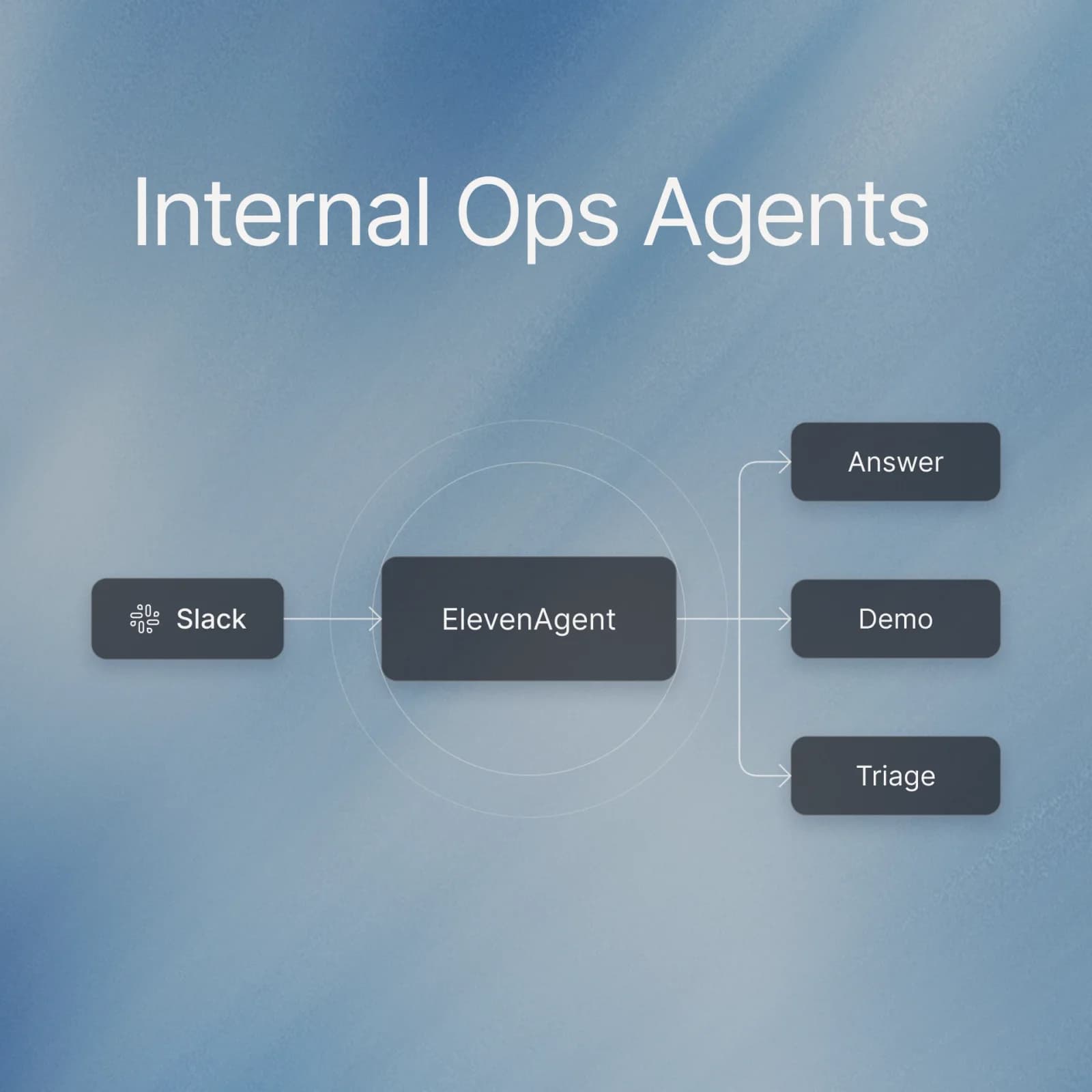 How we use ElevenAgents to save 1,200 hours a month in daily operations