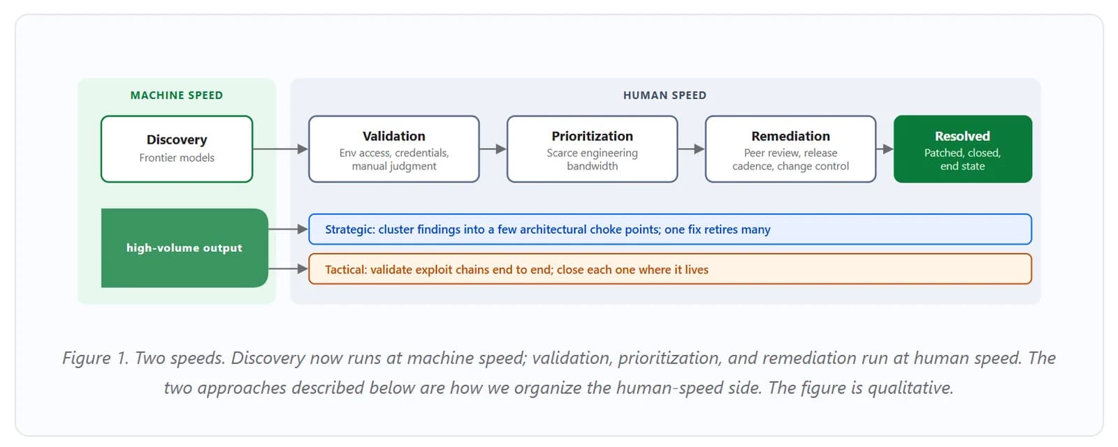 Managing Agentic Security at Scale