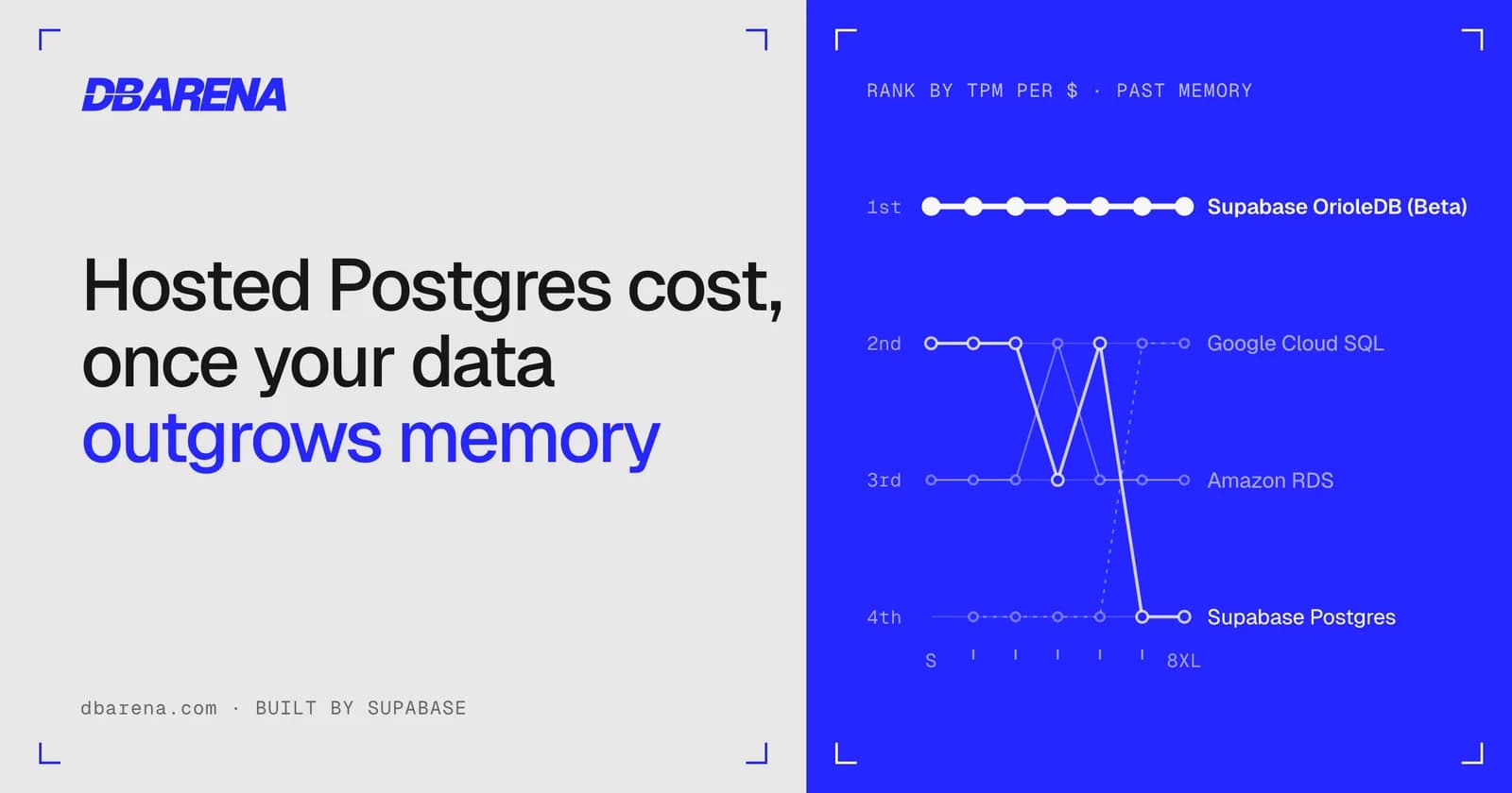Introducing DBArena: open, reproducible benchmarks for hosted Postgres