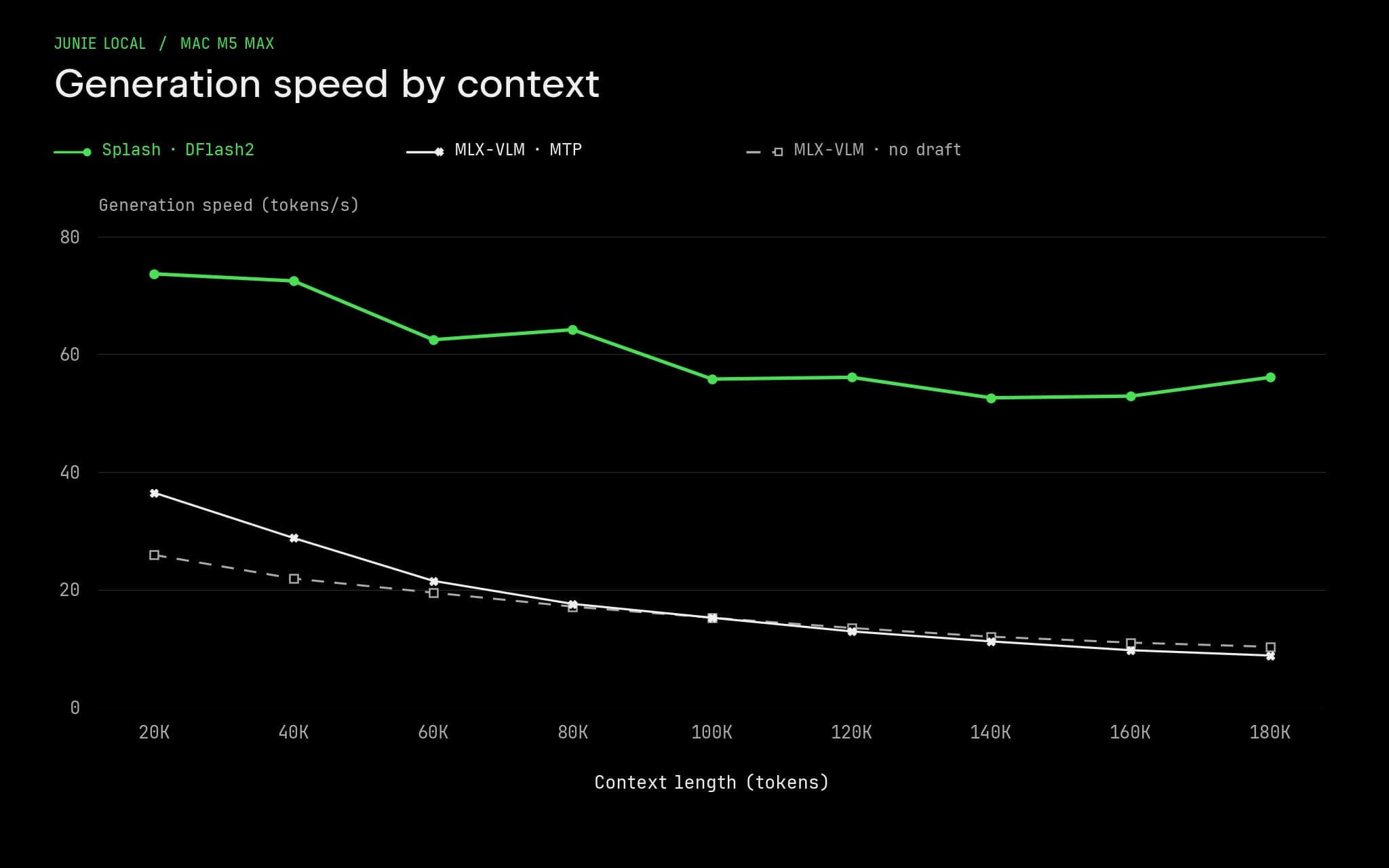 Junie Local became 70% faster on Mac M5
