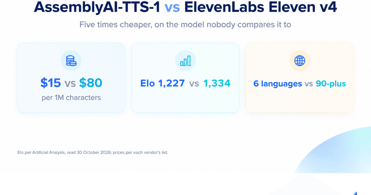 AssemblyAI-TTS-1 vs ElevenLabs Eleven v4: What 5.3× Cheaper Buys, and What It Costs