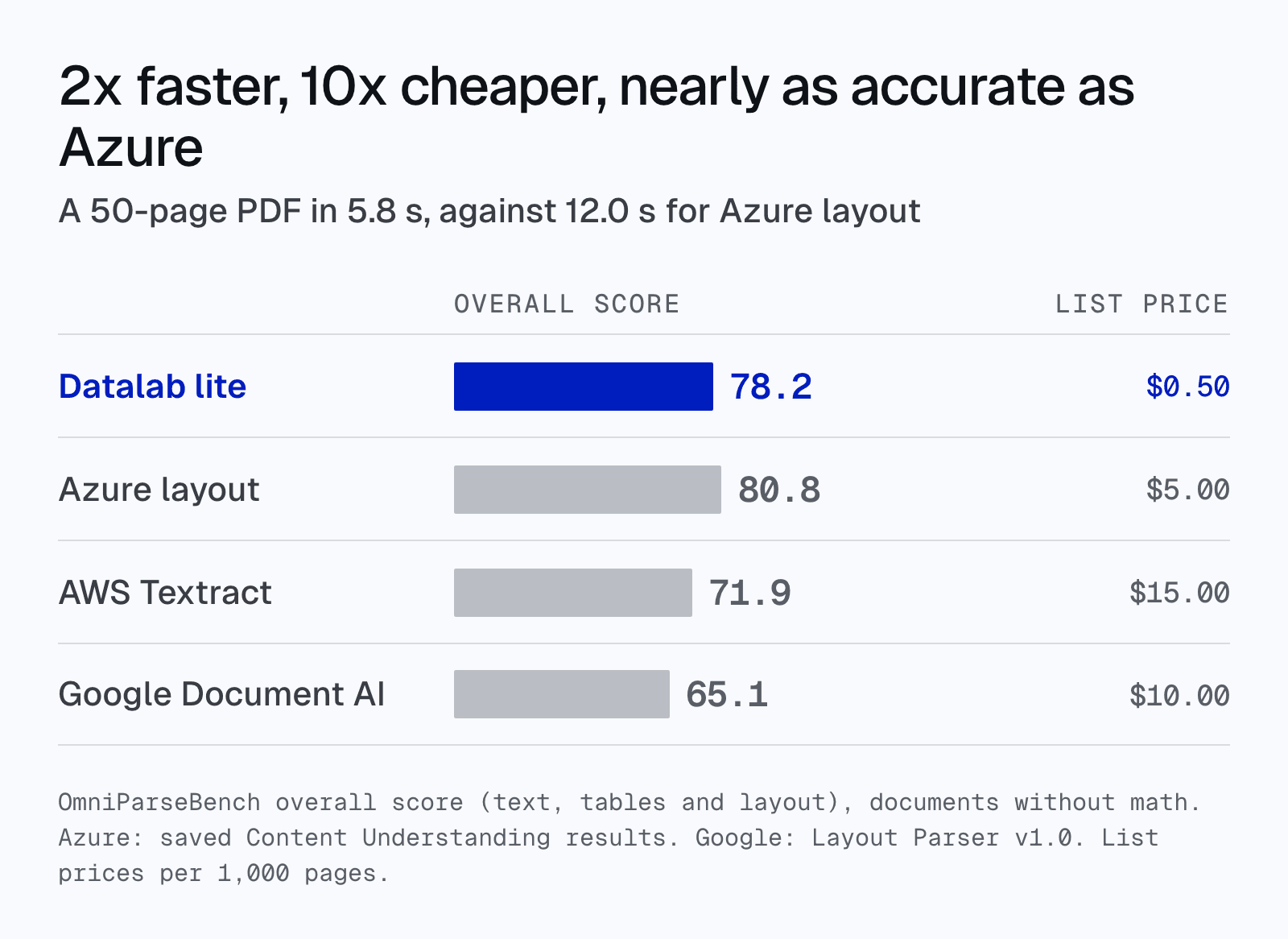 Lite vs Azure, AWS and Google: 2x faster, 10x cheaper, as accurate