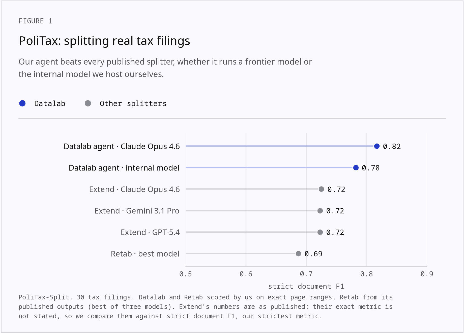 Improved document segmentation