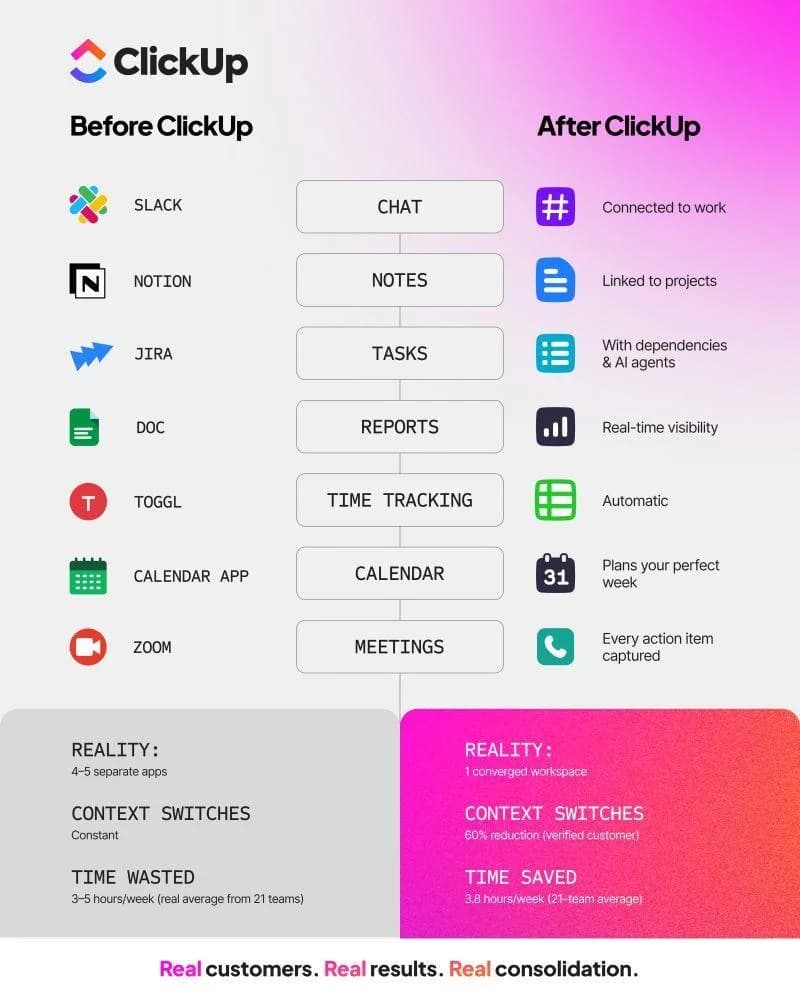 What Is ClickUp Used for and How Does It Work?