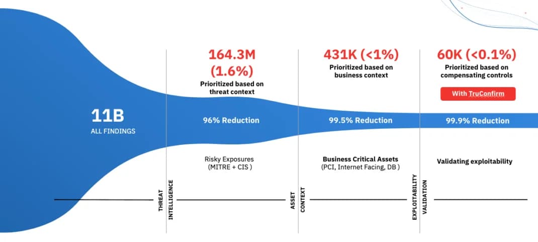 Operationalizing CISA AA26-194A: Automating Cisco Router Security Assessments with Qualys Policy Audit