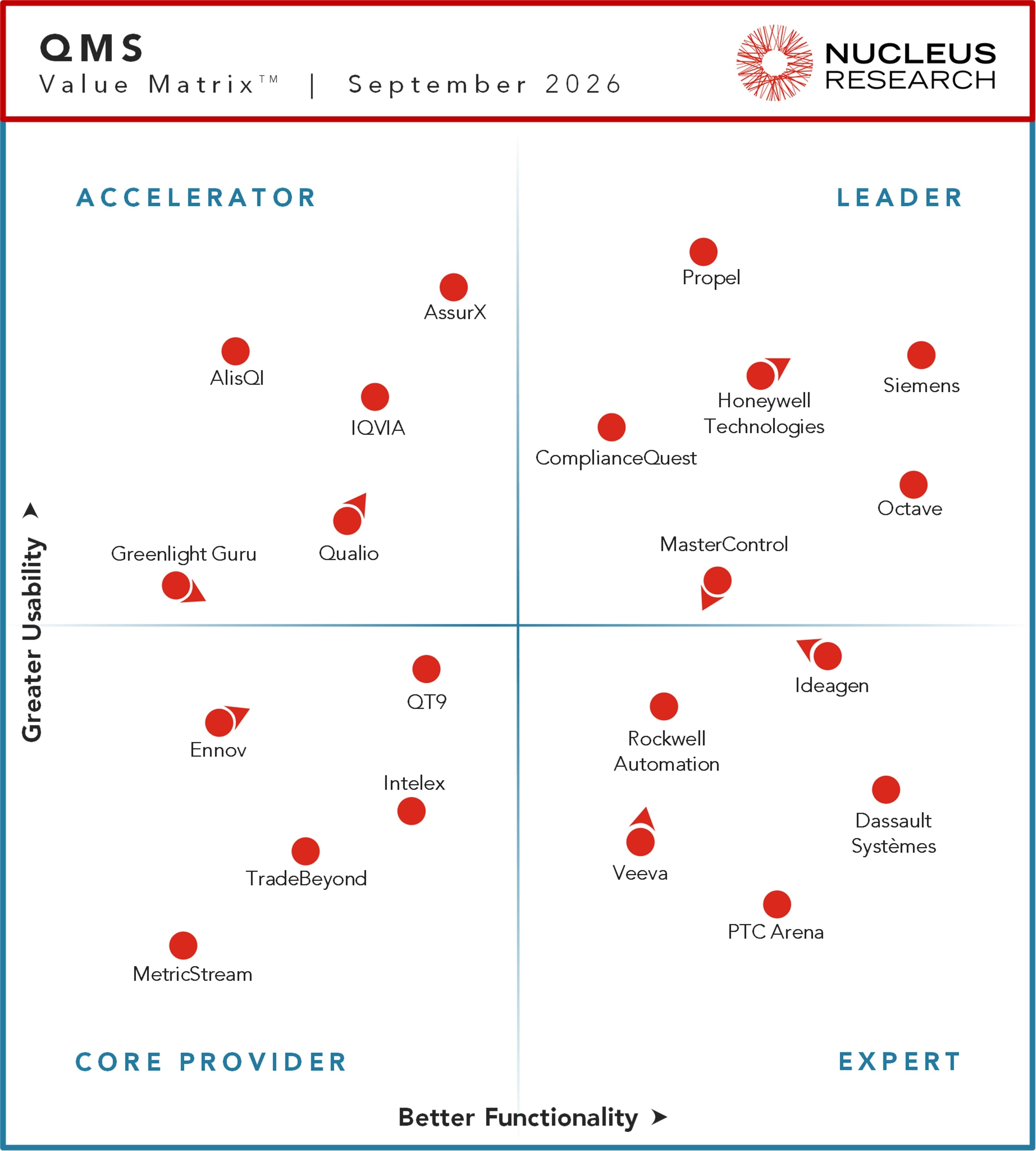 Honeywell Technologies Named a Leader in 2026 Quality Management System Technology Value Matrix